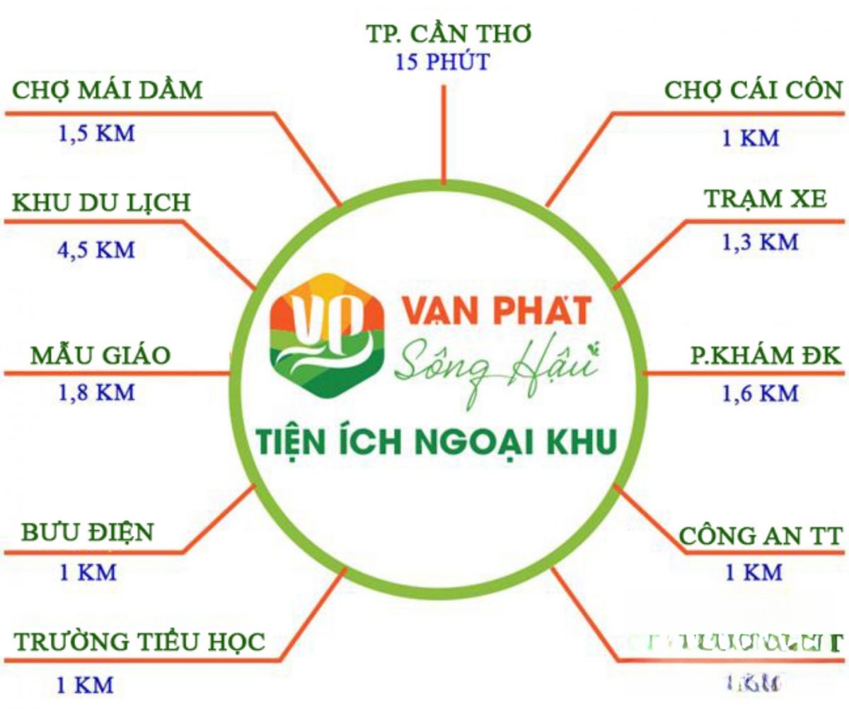 Sơ đồ liên kết vùng của dự án Vạn Phát Sông Hậu