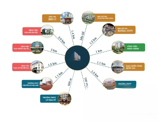 Sơ đồ Liên kết tiện ích ngoại khu dự án Green Building