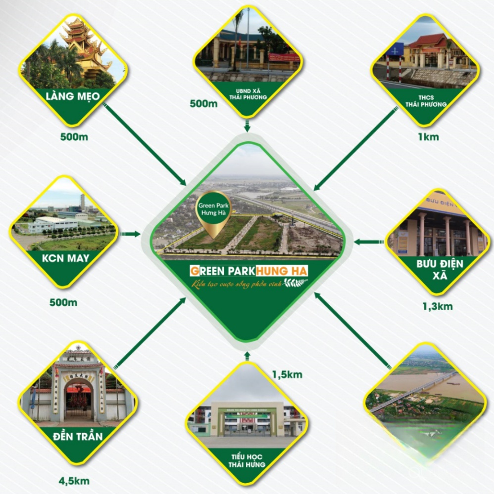 Liên kết tiện ích dự án Green Park Hưng Hà Sơ đồ mô tả liên kết tiện ích dự án Green Park Hưng Hà