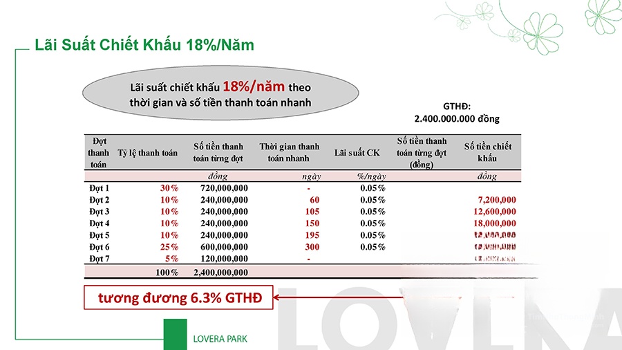 Lãi suất chiết khấu tại Lovera Park là 18%/năm chiết khấu tại Lovera Park
