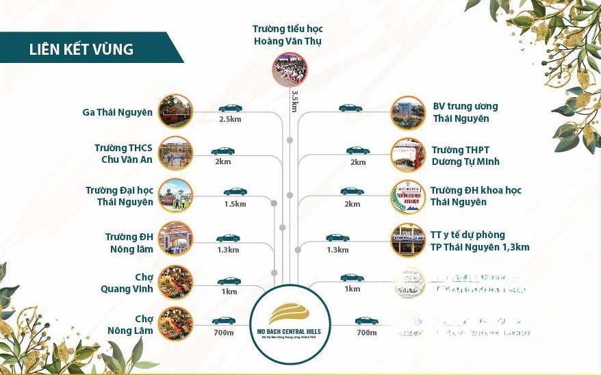 Sơ đồ mô tả Liên kết tiện ích ngoại khu dự án Mỏ Bạch Central Hills