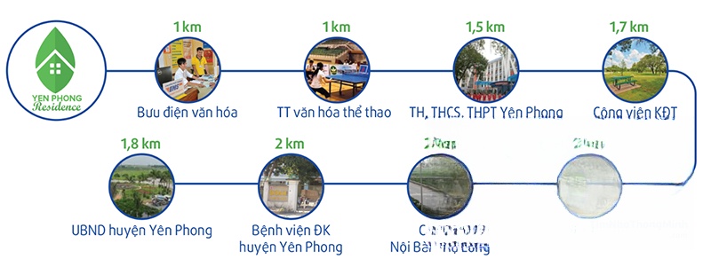 Sơ đồ liên kết vùng dự án Yên Phong Residence