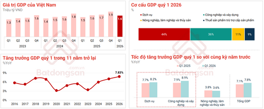 Thị Trường BĐS TP.HCM Quý 1/2026: Phân Tích Giá Nhà Đất Theo Từng Quận - hình 2
